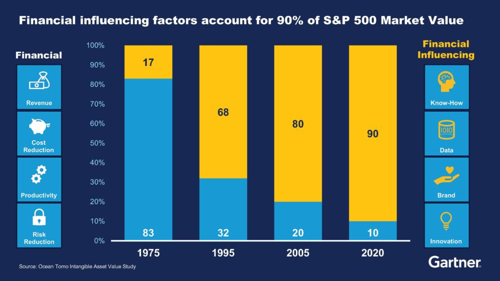 financial influencing factors account for 90% of S&P 500 Market Value